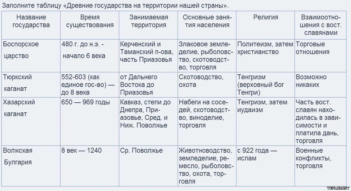 История 6 класс таблица древние государства на территории России. Составьте таблицу древнейшее государство на территории нашей страны. Таблица первые государства на территории России 6 класс история. Составьте таблицу древнейшие государства на территории нашей страны.