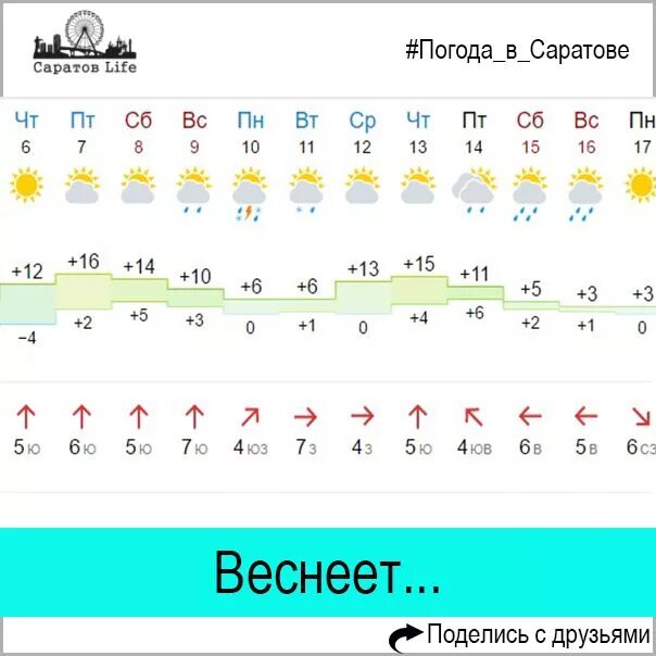 Рп5 на сегодня по часам. Погода в Саратове. Омода Саратов. Гисметео Саратов. Погода в Саратове на неделю.