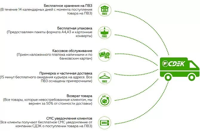 Данные пвз