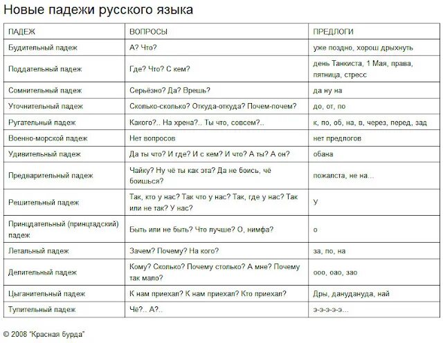 Новые падежи русского языка. Все падежи русского языка. Семь падежей русского языка. Количество падежей в русском.