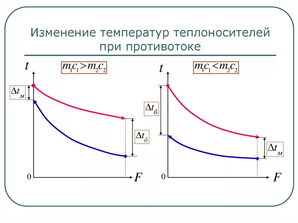 Графики теплообмена. Температурный график противотока прямотока. График изменения температур теплоносителей в теплообменнике. Противоточная схема потоков теплоносителей в теплообменниках. Температурная диаграмма прямоток и противоток.