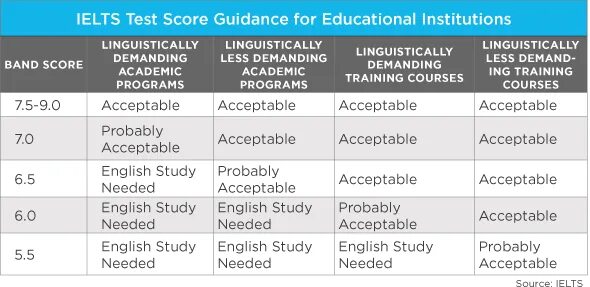 IELTS Test score. IELTS Band score. IELTS Band score 6. IELTS Vocabulary score.