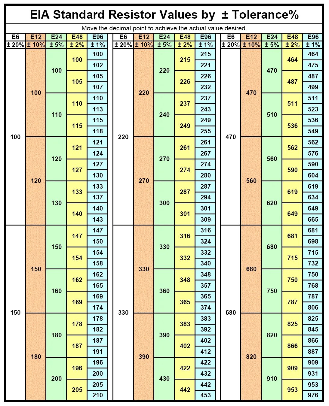 Ряд е96 резисторы таблица. Таблица номиналов е24. Номинальный ряд резисторов е24. Ряд е192 резисторы таблица.