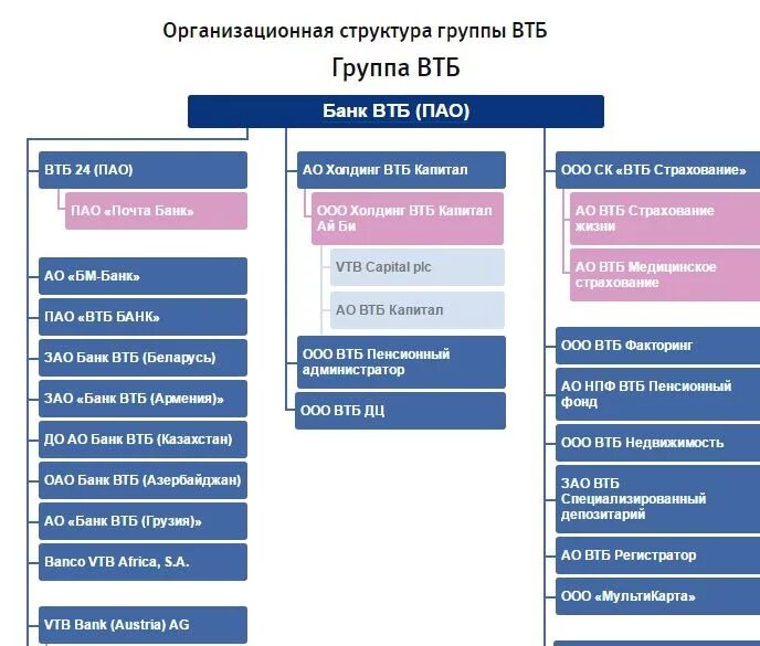 Группа банков втб какие. Схема организационной структуры управления ВТБ банка. Организационная структура и структура управления ПАО «ВТБ». ВТБ банк организационная структура банка. Организационная структура банка ВТБ 2020.