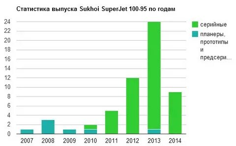 100 статистика