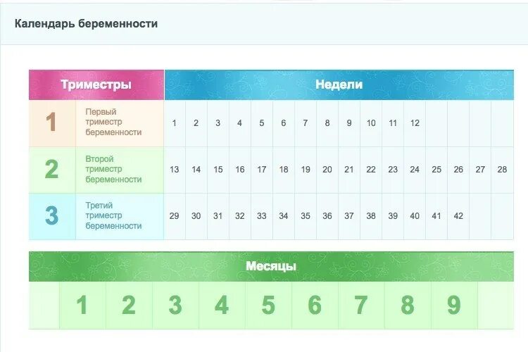 Триместры беременности по месяцам таблица. Триместры беременности по неделям таблица. недели беременности по месяцам таблица. триместры недели и месяцы беременности таблица. календарь недель и месяцев беременности таблица.