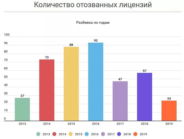 Количество отозванных лицензий банков по годам. Отозванные лицензии у банков по годам. Статистика отозванных лицензий у банков по годам. Статистика банков России. 2013 по 2015 год данные