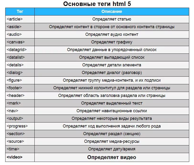 Таблица тегов и атрибутов html. Теги html таблица. Таблица основных тегов html. Базовые Теги html таблица.