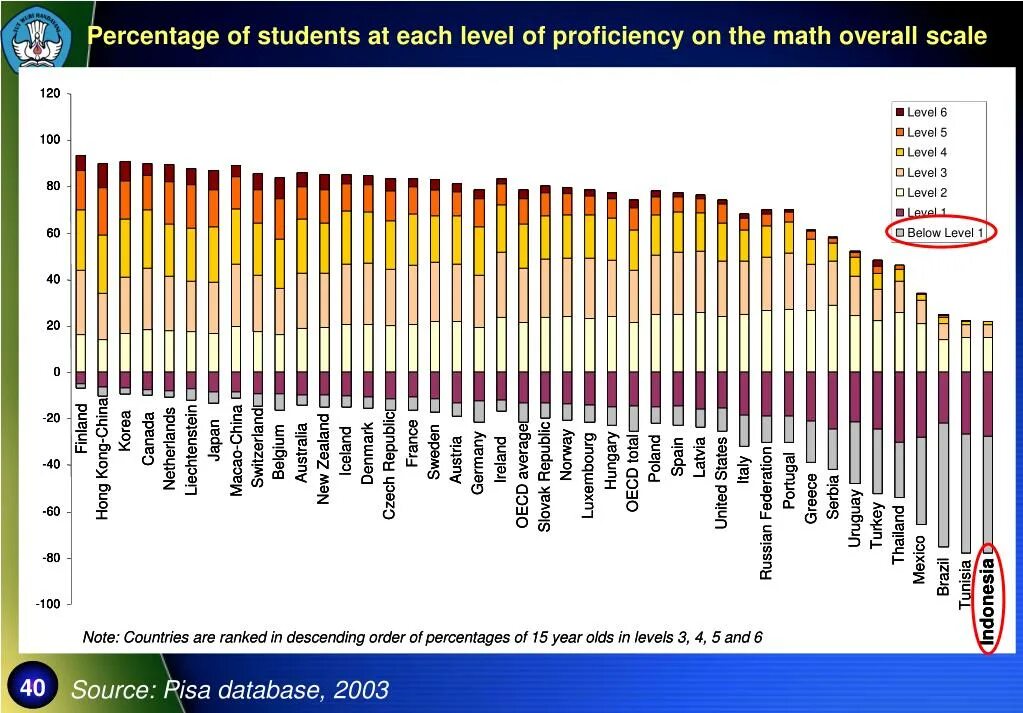 Level of trade Proficiency. Percentage of students proficient in a Foreign language.