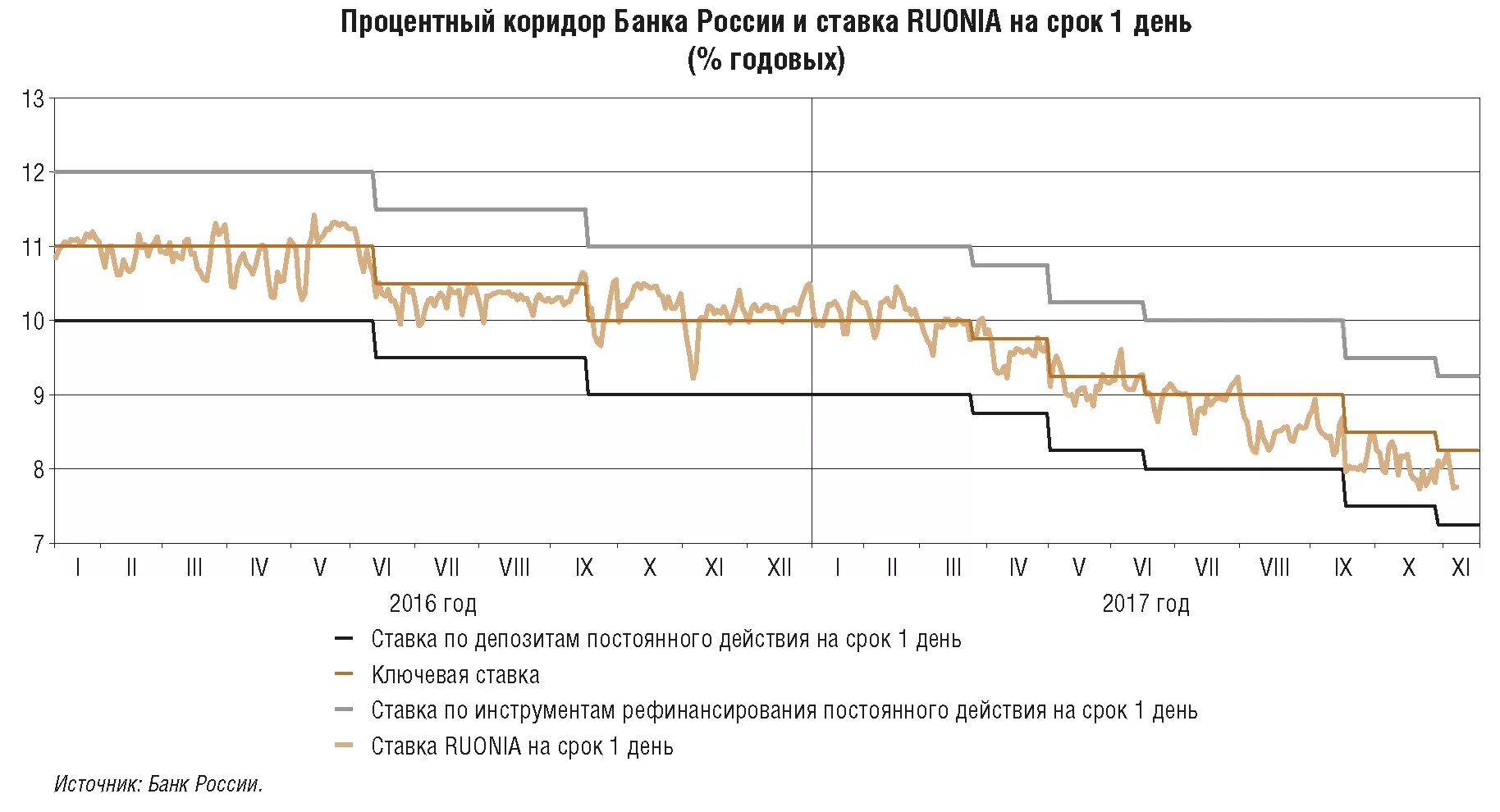 Ставка руония цб рф. Коридор процентных ставок банка России. Коридор процентных ставок это. Динамика коридора процентных ставок. Процентный коридор банка России.