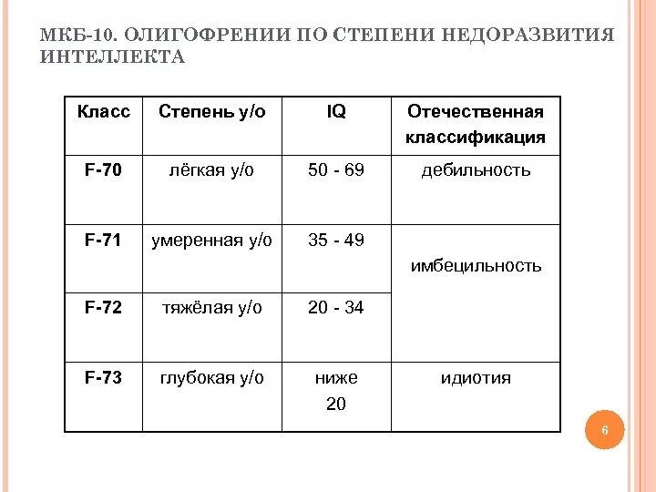 Легкая степень умственной диагнозы. Степень умственной отсталости по IQ. Степени умственной отсталости по мкб 10. Классификация умственной отсталости по мкб 9. Мкб 10 умственная отсталость классификация.