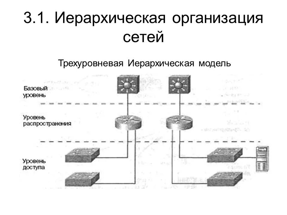 Организация сетевых моделей. Трёхуровневая модель организации сети. Трехуровневая модель локальной сети. Трехуровневая модель сети Cisco. Топология иерархия.