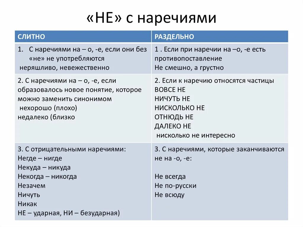 Кое кто как пишется слитно или раздельно. Правило Слитное и раздельное написание не с наречиями. Не с наречием пишется слитно или раздельно правило. Правописание не с наречиями примеры. Не с наречиями таблица.