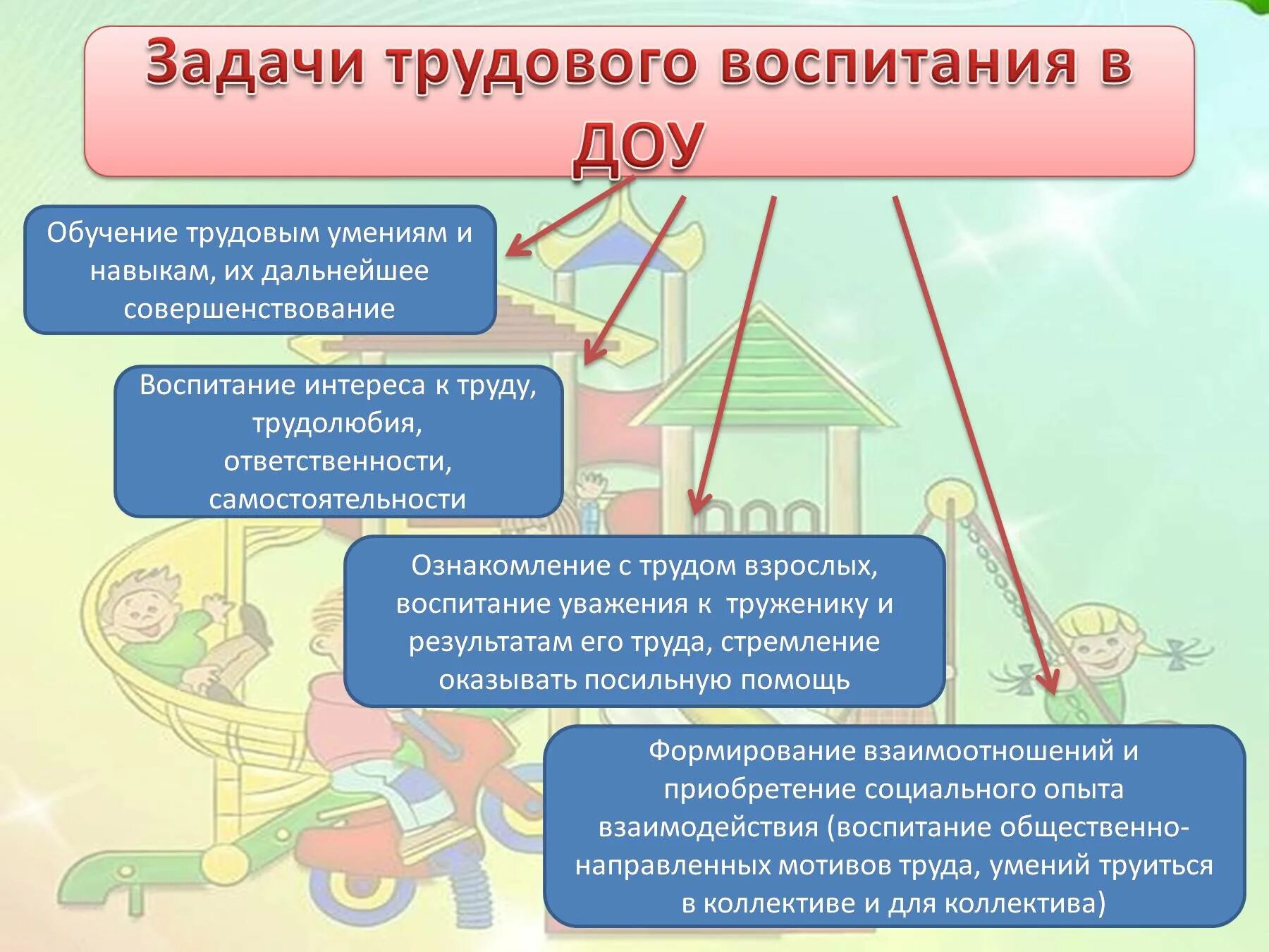 Задачи трудового воспитания в детском саду. Задачи трудового воспитания в доу. Локальные акты по трудовому воспитанию в доу. Локальные документы доу перечень. Локальные акты доу.
