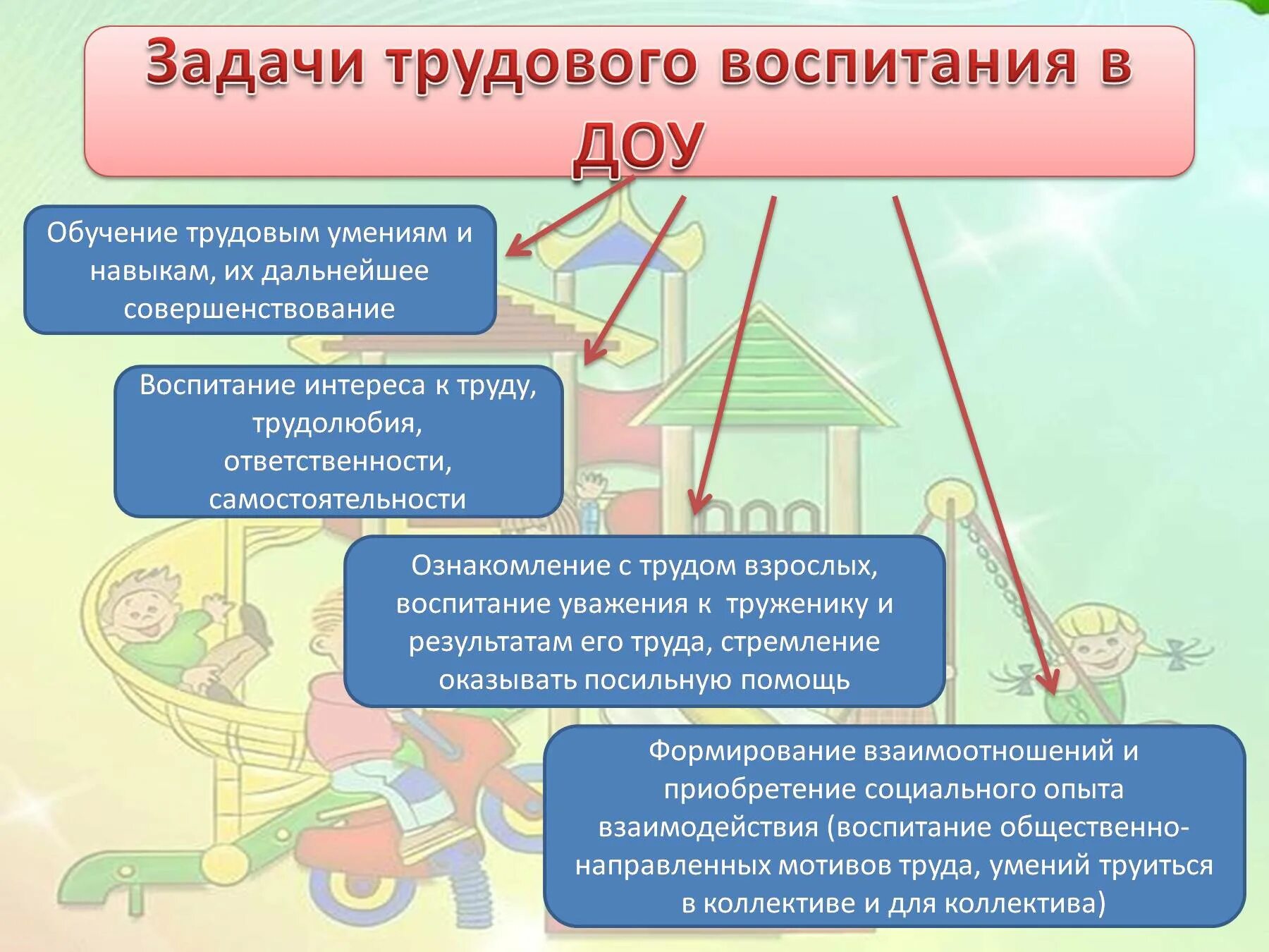 Что не является частью навыка труд. Задачи трудового воспитания. Задачи трудового воспитания дошкольников. Задачи трудового воспитания в детском саду. Задачи по трудовому воспитанию.