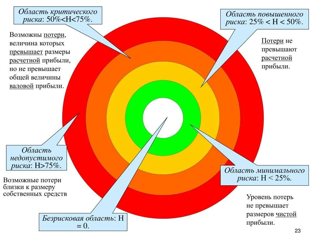 Области риска. Критический уровень риска. Зона критического риска. Область минимального риска.