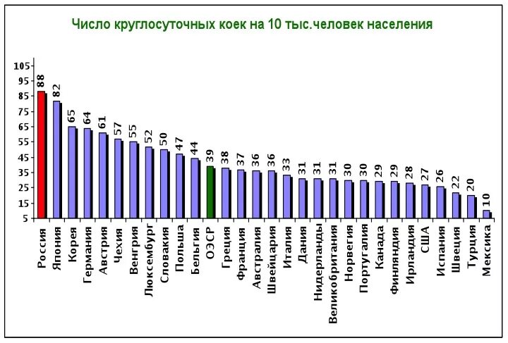 Количество врачей в поликлиниках. Число больничных коек на 1000 жителей. Число больничных коек на душу населения в России. Статистики количества врачей. Койко мест на душу населения.