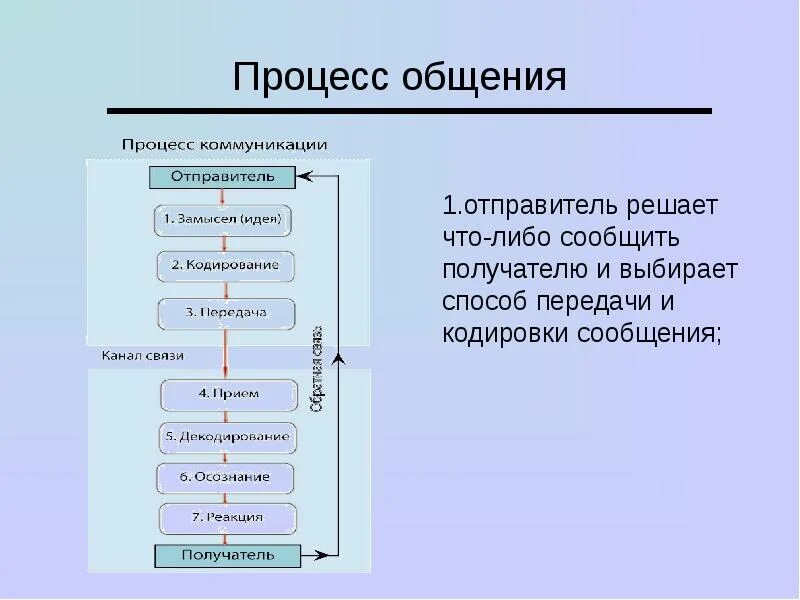 Процесс общения. Раскройте процедуру общения. В процедуре общения выделяют следующие этапы. Отправитель сообщения канал общения получатель.