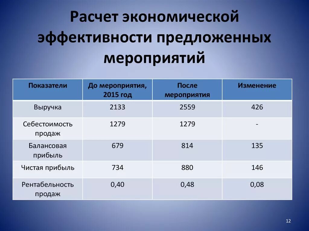 Натуральные показатели эффективности. Формула расчета экономической эффективности. Как рассчитать эффективность работы предприятия. Расчет экономической эффективности предлагаемых мероприятий. Таблица расчета экономической эффективности.