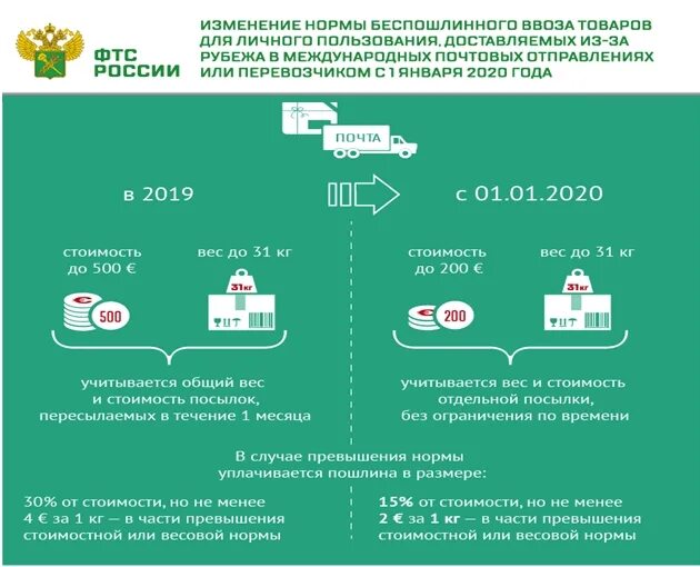 Беспошлинный ввоз 2024 для физ лиц. Нормы беспошлинного ввоза. Нормы беспошлинного ввоза в Россию. Нормы беспошлинного ввоза товаров для личного пользования. Сумма таможенного сбора.