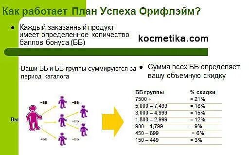 Маркетинг план Орифлэйм. Орифлейм структура бизнеса. Орифлейм схема работы. Маркетинг план Орифлейм. Создавший 2 каталог 3 начав