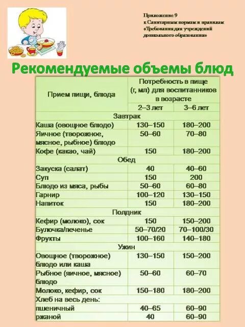 Режим питания в детских садах по САНПИН. Норма питания для ребенка 4 года-2. Меню для ребенка 3 года в детском саду по САНПИН. Норма питания для детей от 3-7 САНПИН. Во сколько можно в садик