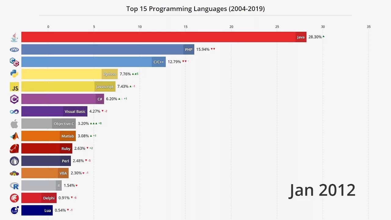 Какие языки забыты. Самые популярные языки программирования. Востребованные языки программирования. Самые востребованные языки программирования. Языки программирования топ.