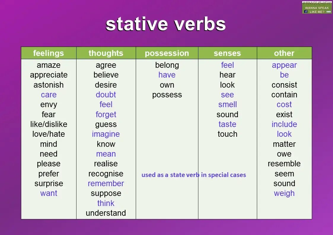 Stative verbs в английском. Глаголы Stative verbs. State verbs список. Stative verbs таблица. Глагол state