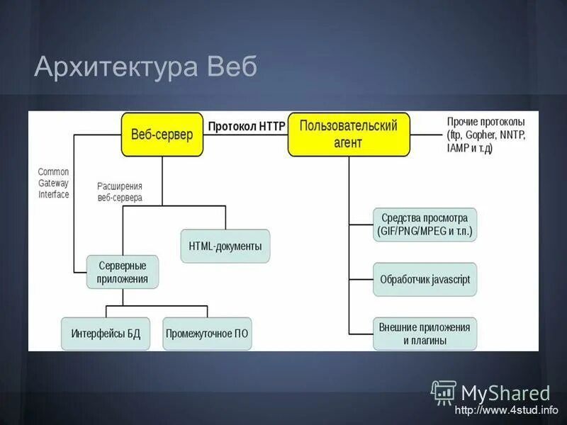 Разработка схемы интерфейса веб-приложения. Веб сайт веб приложение веб сервис. Веб сайт веб приложение веб сервис. Архитектура сервиса www. Типы веб приложений.