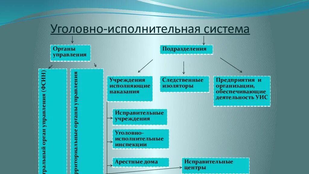 Элементы уголовно-исполнительной системы:. Уголовно-исполнительная структура. Схема структуры органов УИС. Схему уголовно-исполнительной системы Российской Федерации.. Задачи исправительных учреждений