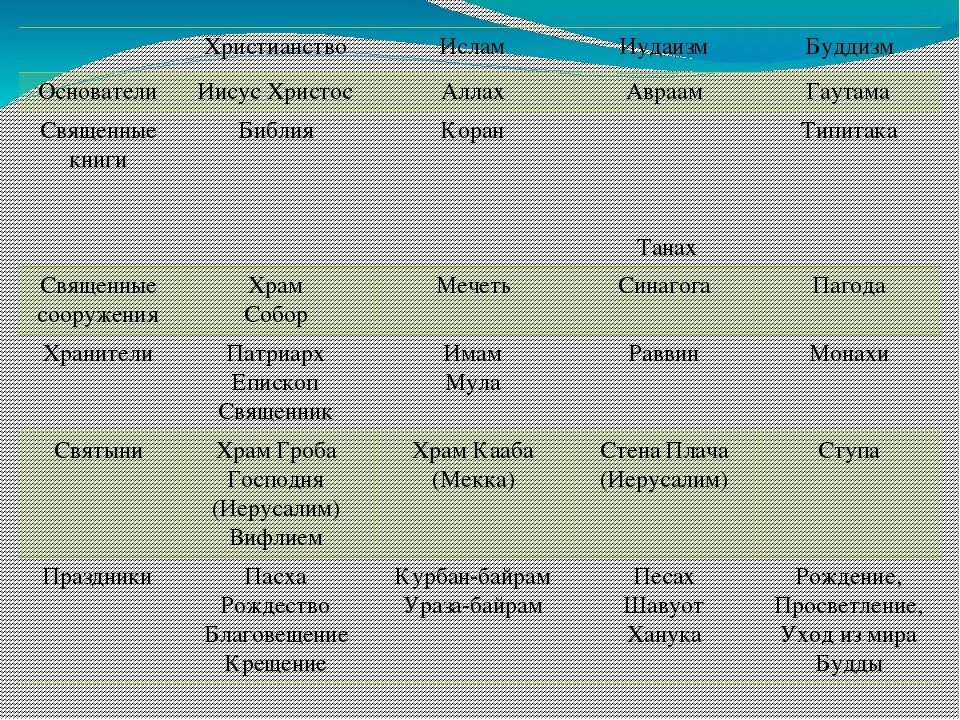 Сходство и отличие мировых религий