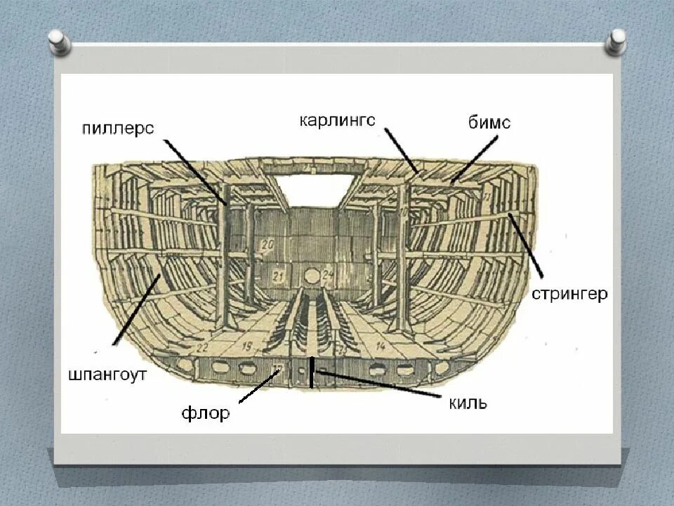 Шпангоут бимс Стрингер. Шпангоут бимс Флор. Стрингер набор корпуса судна. Строение корабля шпангоут , бимс..