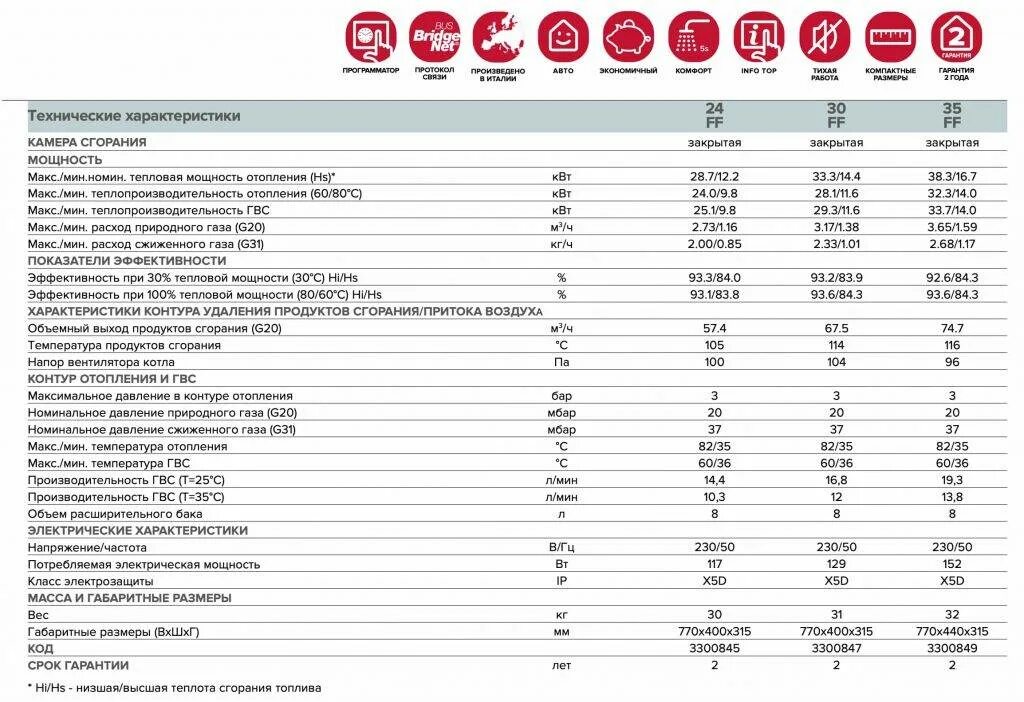 Газовый котел ariston ошибки. Технические характеристики газового котла Аристон 24 FF. Газовый котел Аристон 24 FF расход газа. Технические характеристики котла Аристон 24 КВТ.