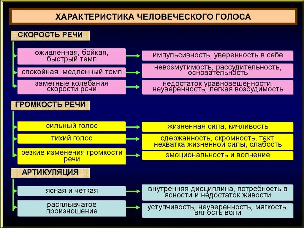 Голосовые типы. Характеристики голоса. Характеристики человеческого голоса. Особенности голоса и речи. Характеристика темпа речи.