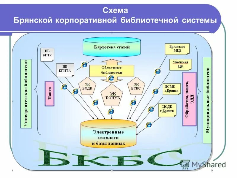 сводные каталоги библиотек.