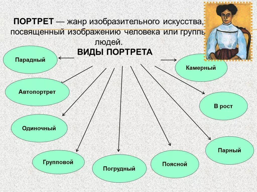 Какие жанры вы знаете. Виды портретов. Жанр портрет. Какие виды портретов бывают. Портрет виды портретов.