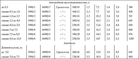 Пробег до капитального ремонта