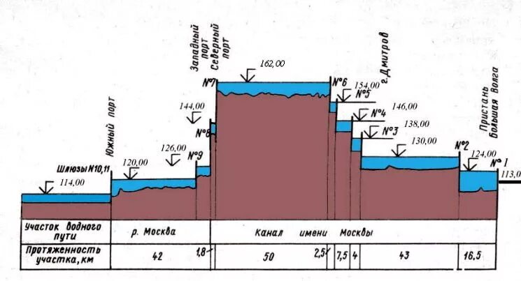 Высота шлюза. Схема шлюзов канала имени Москвы. Профиль высот канала имени Москвы. Глубина канала имени Москвы. Канал имени Москвы перепад высот.