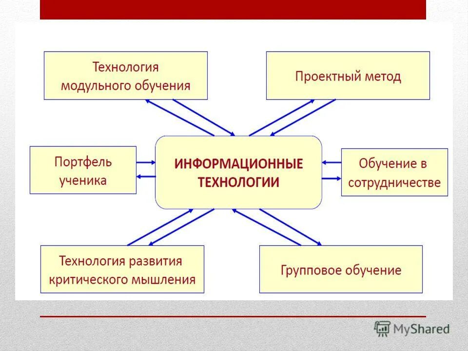 Урок технологии модуль. Модульные технологии в образовании. Презентация модульная технология. Технология модульного обучения. Технология модульного обучения это в педагогике.