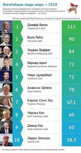 Список богатых людей. Список самых богатых людей. список богатейших людей в мире. список форбс.