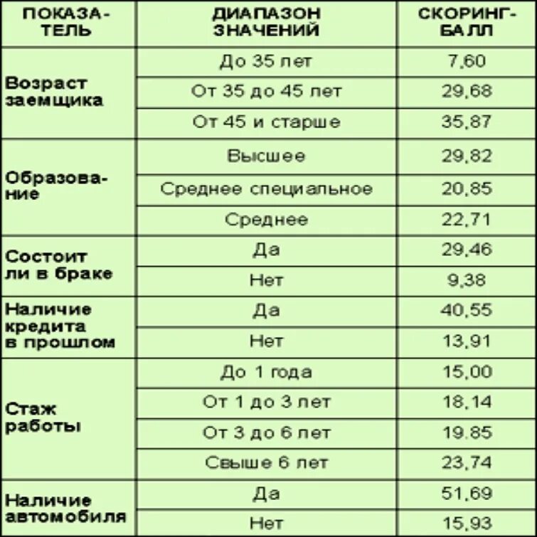 Скоринг заемщиков. Скоринговая таблица оценки кредитоспособности. оценка кредитоспособности скоринг. скоринговая модель оценки кредитоспособности. скоринговая система оценки кредитоспособности пример.