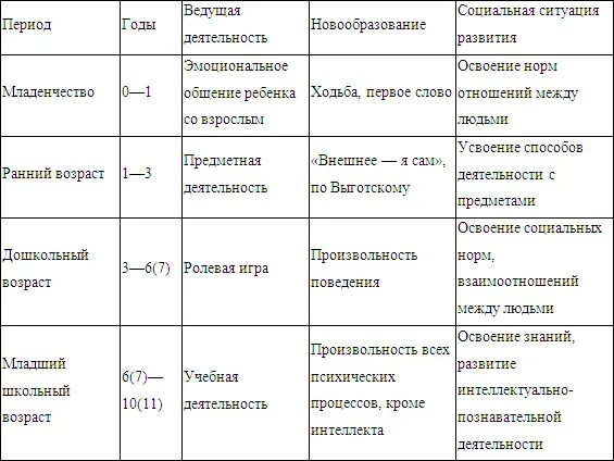 Теория возрастного развития. Возрастная периодизация л.с. выготского. возрастная периодизация выготского и эльконина таблица. возрастная периодизация выготского таблица. возрастная психология таблица периодов развития.