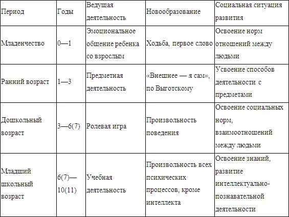 Возрастная периодизация л.с. Выготского. Возрастная периодизация Выготского и Эльконина таблица. Возрастная периодизация Выготского таблица. Возрастная психология таблица периодов развития.