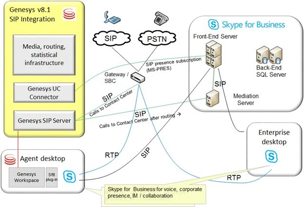 Sip codes. Sip сервер. genesys телефония. конвертация sip. genesys схема.