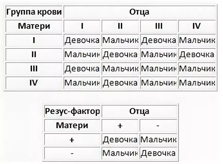 Определение пола ребенка по группе крови. Пол ребёнка по группе крови и резусу родителей. Группа крови пол ребенка по родителям таблица. Таблица определения пола ребенка по группе крови родителей. Муж 2 положительная жена 3 положительная