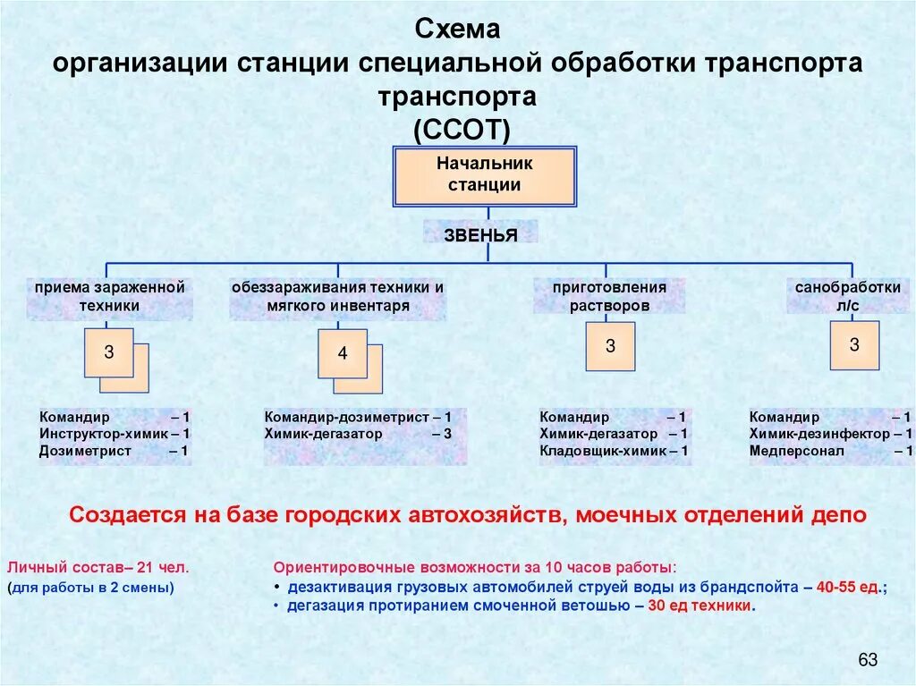 Порядок проведения санитарной обработки. Отделение специальной обработки. Отделение специальной обработки. Проведение санитарной обработки. Нарисовать схему площадок частичной и полной специальной обработки.