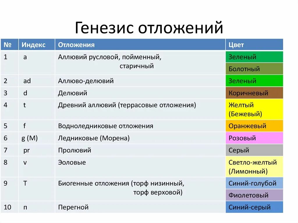 Генетические типы четвертичных отложений. Основные генетические типы четвертичных отложений.. Индексы четвертичных отложений. Генетические типы четвертичных отложений таблица. Генезис пород