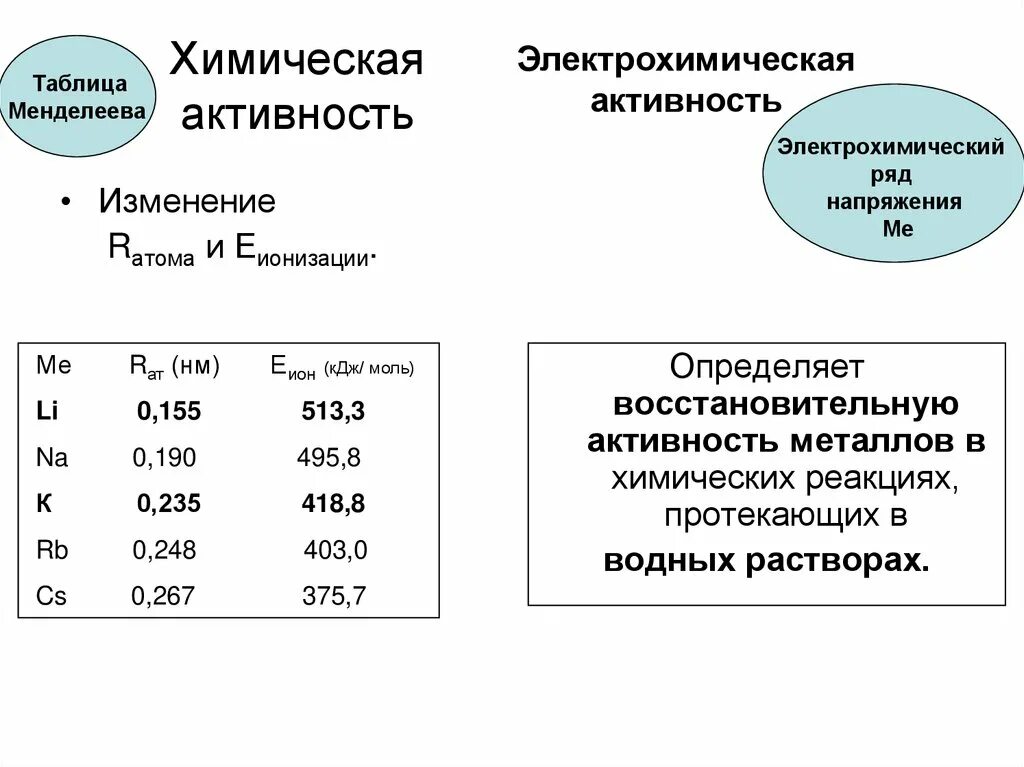 Изменение химической активности