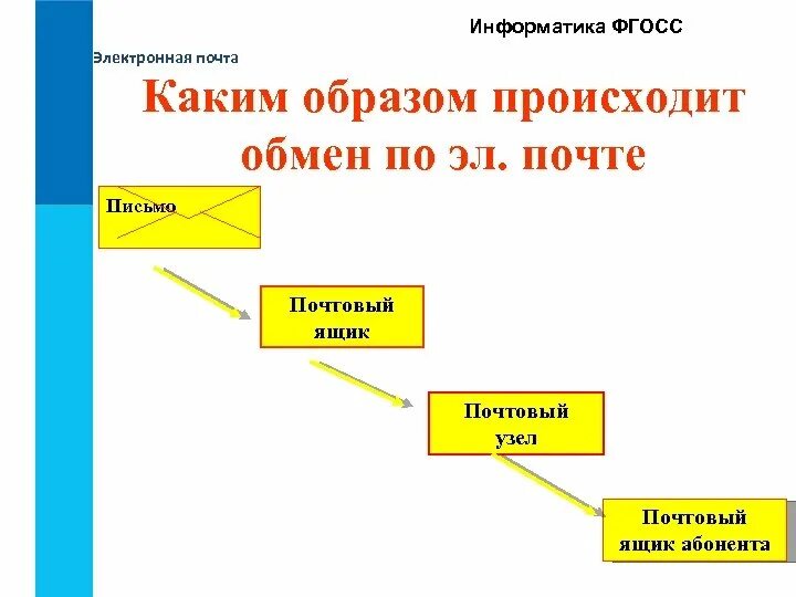 Каким образом происходит регистрация. Как происходит обмен сообщениями по электронной почте. Электронная почта это в информатике. Структура электронного письма Информатика. Электронная почта это в информатике 5 класс.