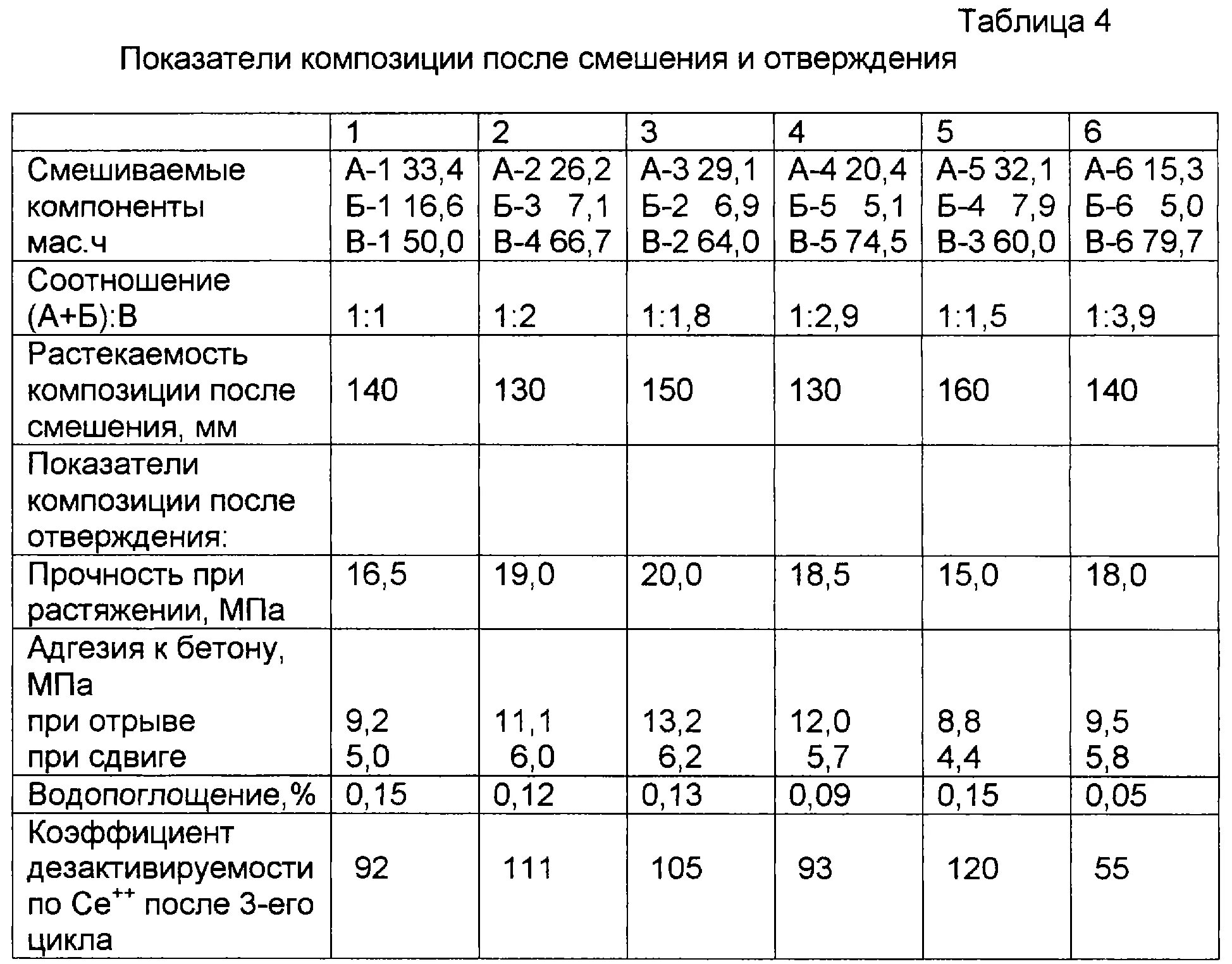 Соотношение 10 к 1 эпоксидной смолы. Таблица пропорций эпоксидной смолы. Таблица для эпоксидной смолы и отвердителя. Пропорции размешивания эпоксидной смолы.